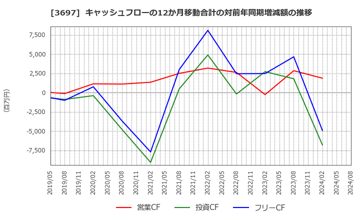 3697 (株)ＳＨＩＦＴ: キャッシュフローの12か月移動合計の対前年同期増減額の推移