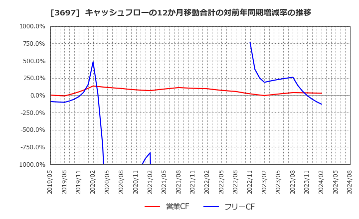 3697 (株)ＳＨＩＦＴ: キャッシュフローの12か月移動合計の対前年同期増減率の推移