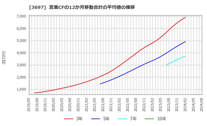 3697 (株)ＳＨＩＦＴ: 営業CFの12か月移動合計の平均値の推移