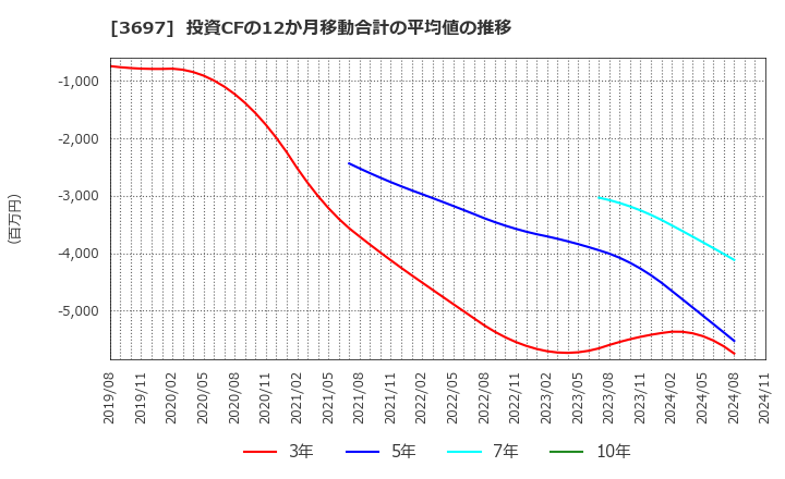 3697 (株)ＳＨＩＦＴ: 投資CFの12か月移動合計の平均値の推移