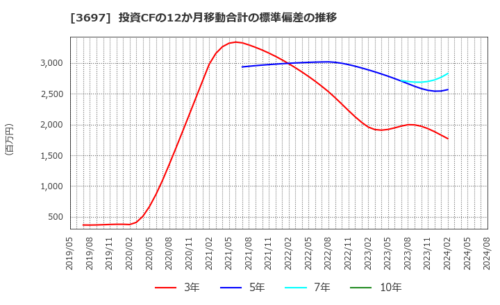 3697 (株)ＳＨＩＦＴ: 投資CFの12か月移動合計の標準偏差の推移