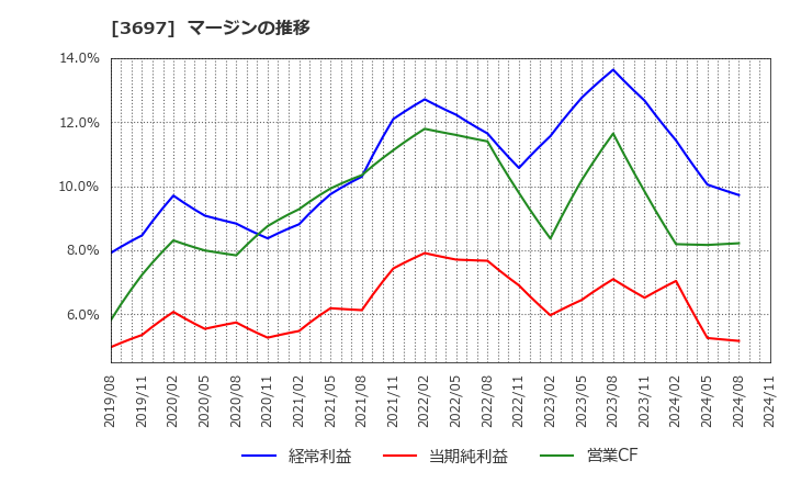 3697 (株)ＳＨＩＦＴ: マージンの推移