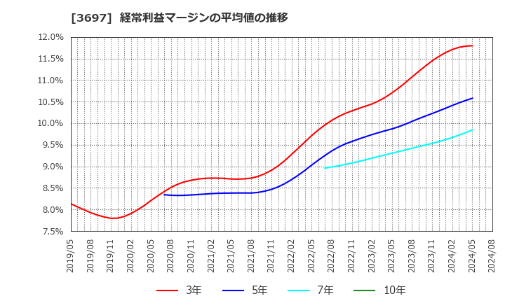 3697 (株)ＳＨＩＦＴ: 経常利益マージンの平均値の推移