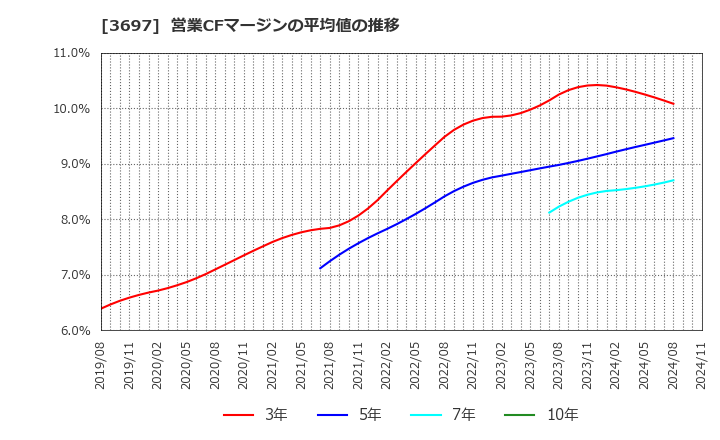 3697 (株)ＳＨＩＦＴ: 営業CFマージンの平均値の推移