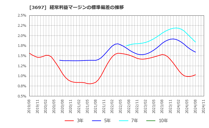 3697 (株)ＳＨＩＦＴ: 経常利益マージンの標準偏差の推移