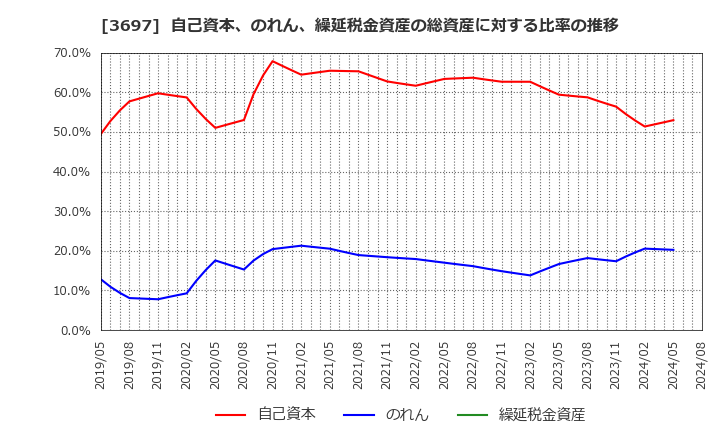 3697 (株)ＳＨＩＦＴ: 自己資本、のれん、繰延税金資産の総資産に対する比率の推移