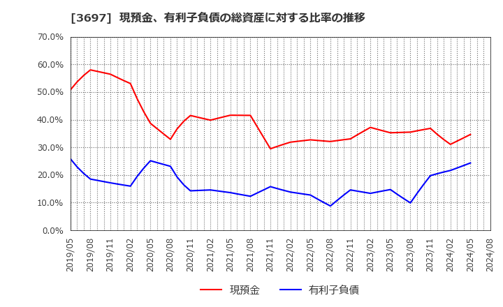 3697 (株)ＳＨＩＦＴ: 現預金、有利子負債の総資産に対する比率の推移