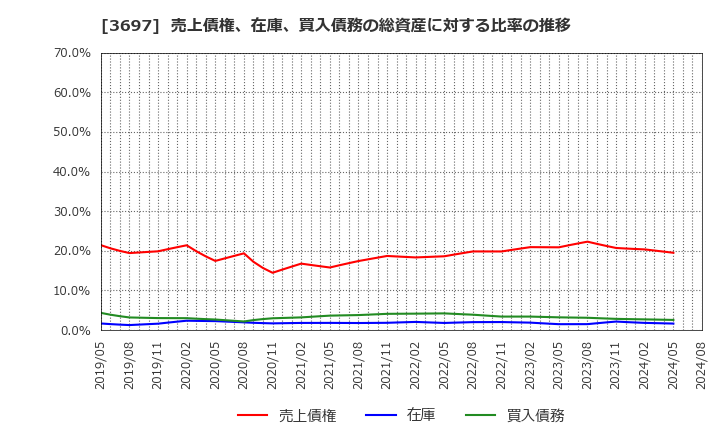 3697 (株)ＳＨＩＦＴ: 売上債権、在庫、買入債務の総資産に対する比率の推移