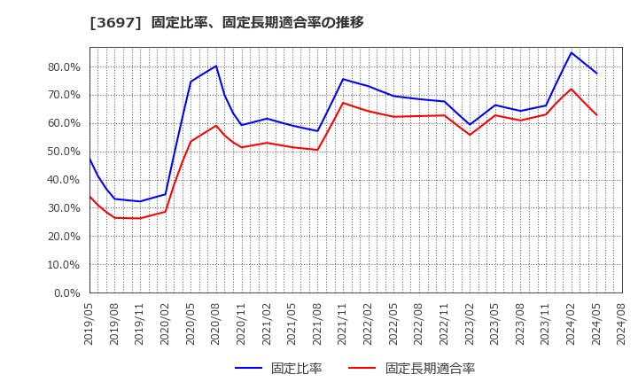 3697 (株)ＳＨＩＦＴ: 固定比率、固定長期適合率の推移