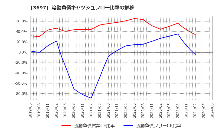 3697 (株)ＳＨＩＦＴ: 流動負債キャッシュフロー比率の推移