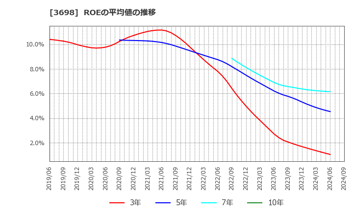 3698 (株)ＣＲＩ・ミドルウェア: ROEの平均値の推移