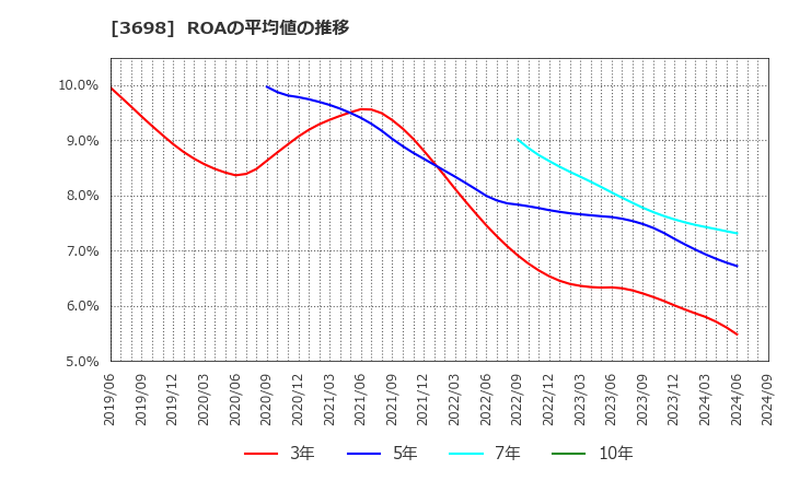 3698 (株)ＣＲＩ・ミドルウェア: ROAの平均値の推移