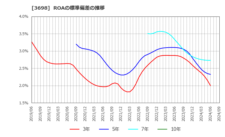 3698 (株)ＣＲＩ・ミドルウェア: ROAの標準偏差の推移