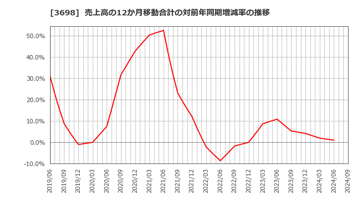 3698 (株)ＣＲＩ・ミドルウェア: 売上高の12か月移動合計の対前年同期増減率の推移