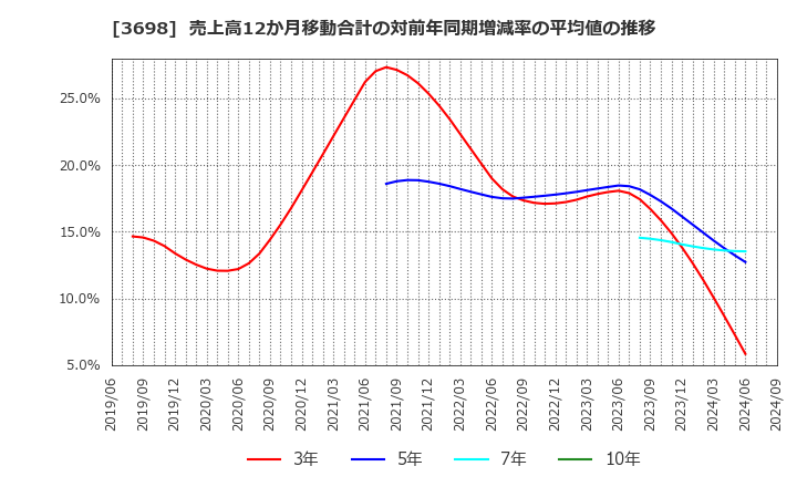 3698 (株)ＣＲＩ・ミドルウェア: 売上高12か月移動合計の対前年同期増減率の平均値の推移