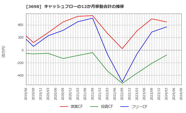 3698 (株)ＣＲＩ・ミドルウェア: キャッシュフローの12か月移動合計の推移