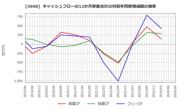 3698 (株)ＣＲＩ・ミドルウェア: キャッシュフローの12か月移動合計の対前年同期増減額の推移