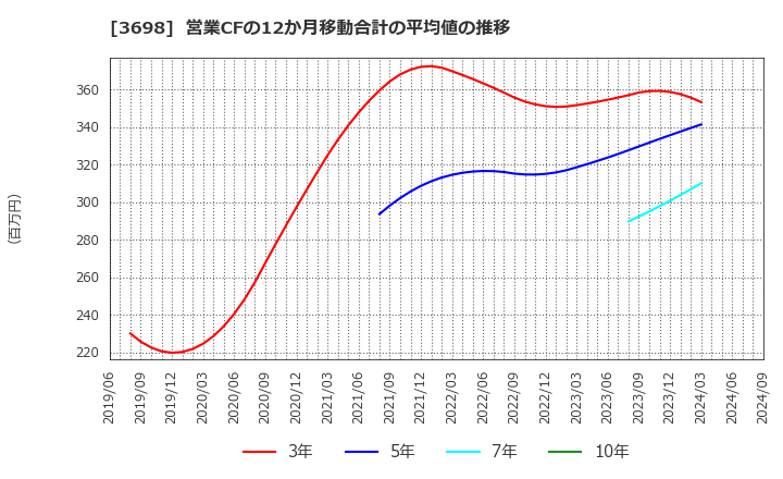 3698 (株)ＣＲＩ・ミドルウェア: 営業CFの12か月移動合計の平均値の推移