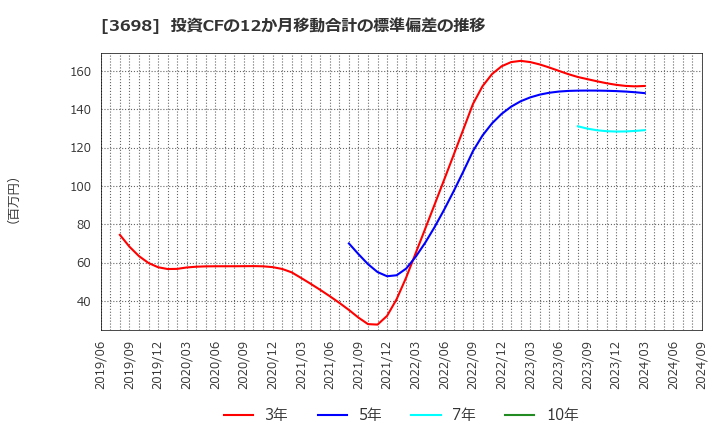 3698 (株)ＣＲＩ・ミドルウェア: 投資CFの12か月移動合計の標準偏差の推移