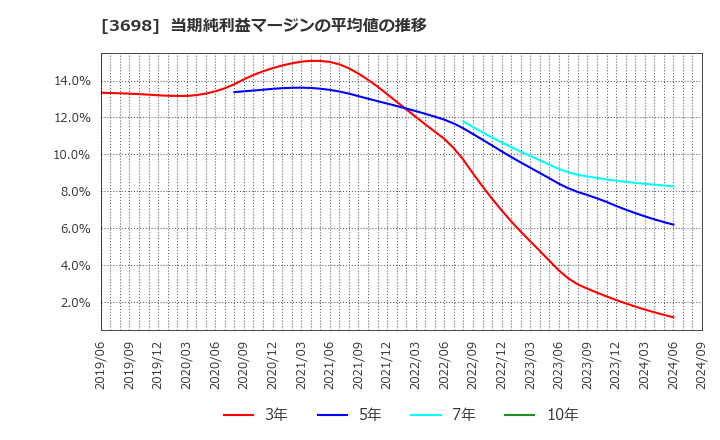 3698 (株)ＣＲＩ・ミドルウェア: 当期純利益マージンの平均値の推移