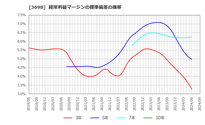 3698 (株)ＣＲＩ・ミドルウェア: 経常利益マージンの標準偏差の推移