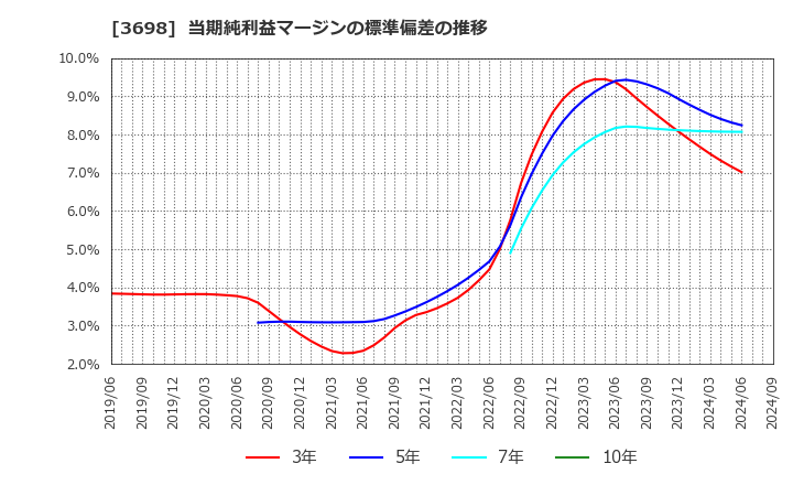 3698 (株)ＣＲＩ・ミドルウェア: 当期純利益マージンの標準偏差の推移