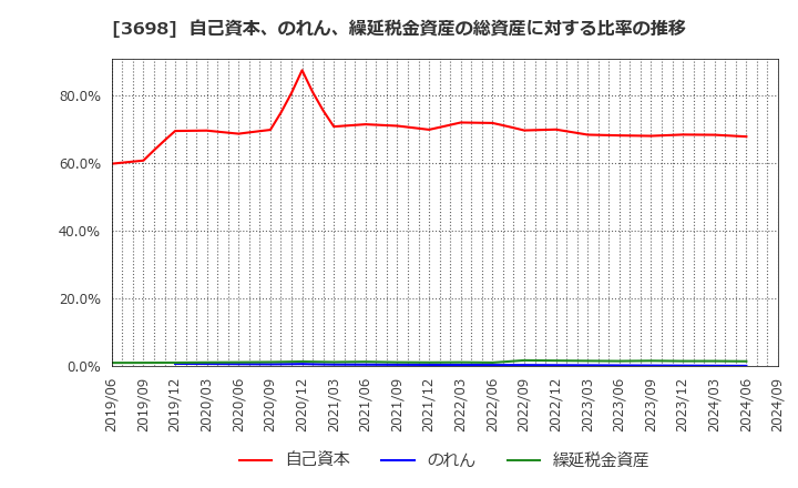 3698 (株)ＣＲＩ・ミドルウェア: 自己資本、のれん、繰延税金資産の総資産に対する比率の推移