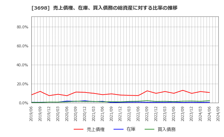 3698 (株)ＣＲＩ・ミドルウェア: 売上債権、在庫、買入債務の総資産に対する比率の推移