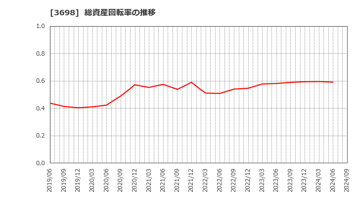 3698 (株)ＣＲＩ・ミドルウェア: 総資産回転率の推移