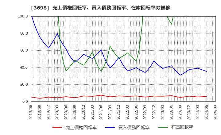 3698 (株)ＣＲＩ・ミドルウェア: 売上債権回転率、買入債務回転率、在庫回転率の推移