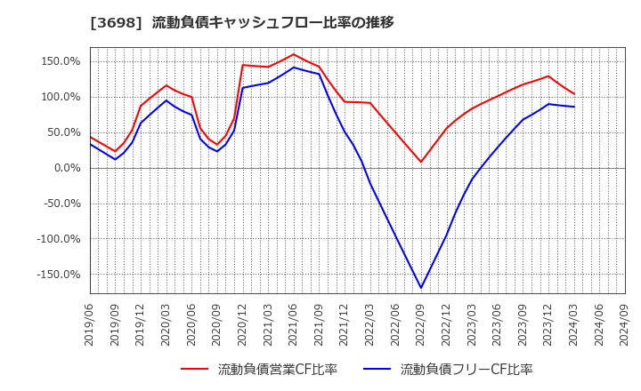 3698 (株)ＣＲＩ・ミドルウェア: 流動負債キャッシュフロー比率の推移