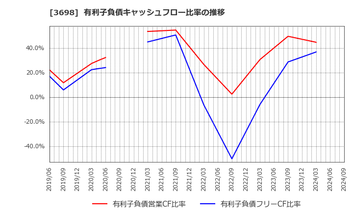 3698 (株)ＣＲＩ・ミドルウェア: 有利子負債キャッシュフロー比率の推移