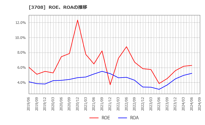 3708 特種東海製紙(株): ROE、ROAの推移