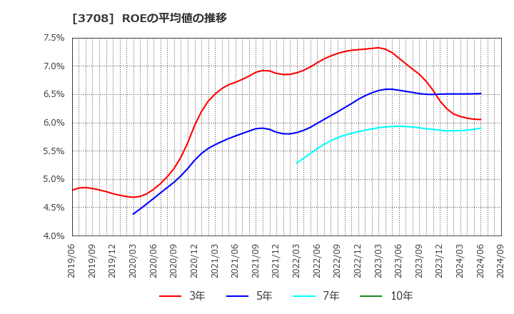 3708 特種東海製紙(株): ROEの平均値の推移