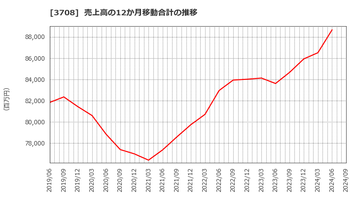 3708 特種東海製紙(株): 売上高の12か月移動合計の推移