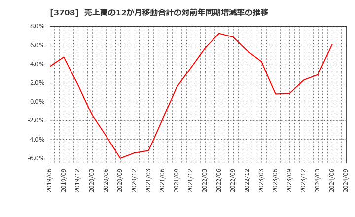 3708 特種東海製紙(株): 売上高の12か月移動合計の対前年同期増減率の推移