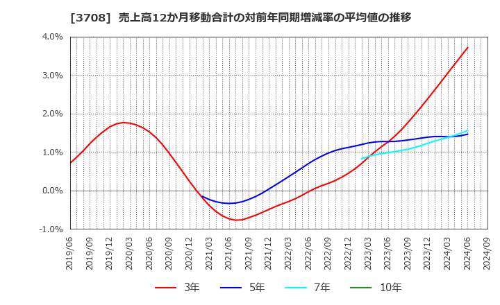 3708 特種東海製紙(株): 売上高12か月移動合計の対前年同期増減率の平均値の推移