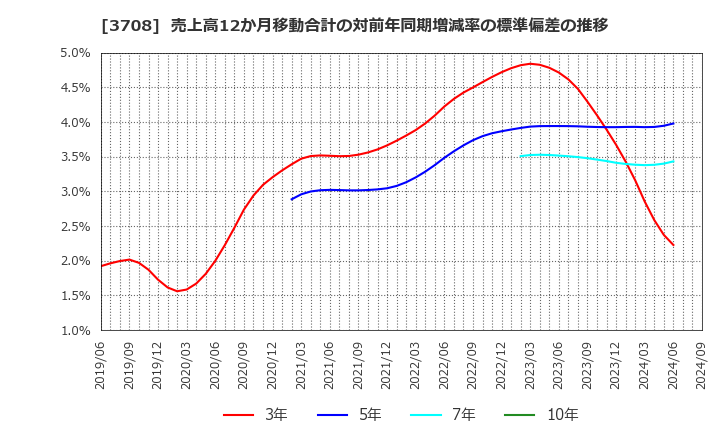 3708 特種東海製紙(株): 売上高12か月移動合計の対前年同期増減率の標準偏差の推移