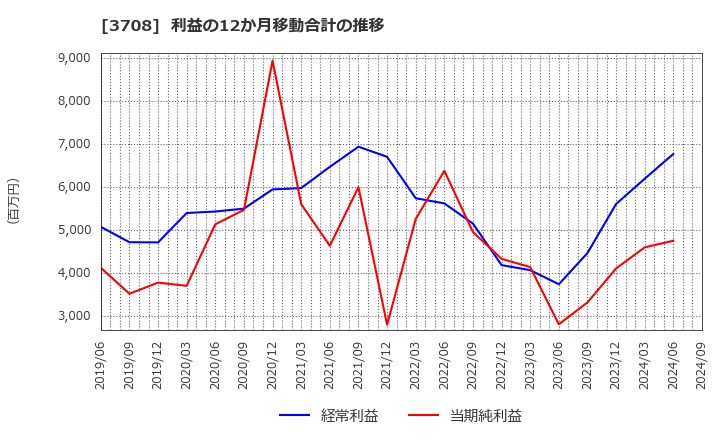 3708 特種東海製紙(株): 利益の12か月移動合計の推移