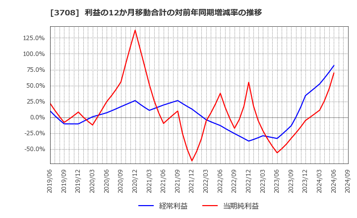 3708 特種東海製紙(株): 利益の12か月移動合計の対前年同期増減率の推移