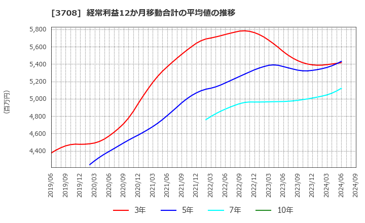 3708 特種東海製紙(株): 経常利益12か月移動合計の平均値の推移