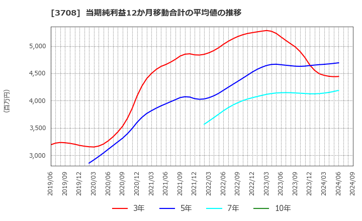 3708 特種東海製紙(株): 当期純利益12か月移動合計の平均値の推移