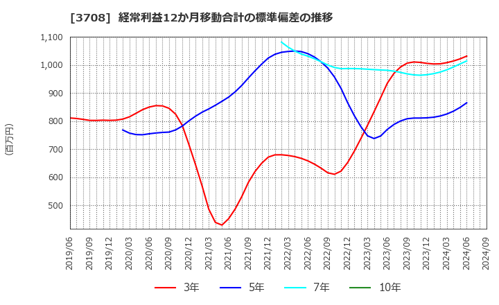 3708 特種東海製紙(株): 経常利益12か月移動合計の標準偏差の推移