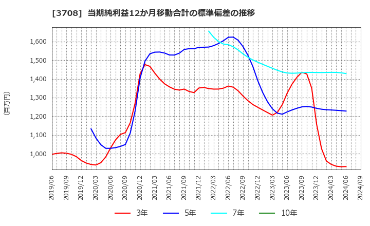 3708 特種東海製紙(株): 当期純利益12か月移動合計の標準偏差の推移