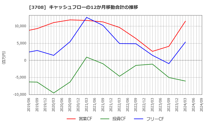 3708 特種東海製紙(株): キャッシュフローの12か月移動合計の推移