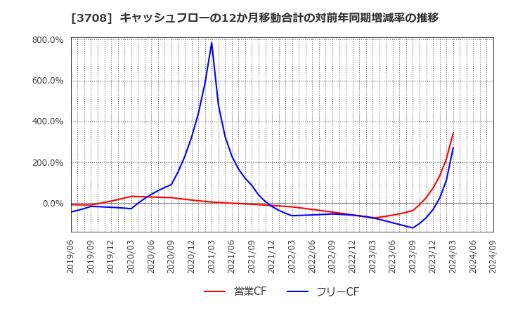 3708 特種東海製紙(株): キャッシュフローの12か月移動合計の対前年同期増減率の推移