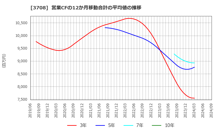 3708 特種東海製紙(株): 営業CFの12か月移動合計の平均値の推移