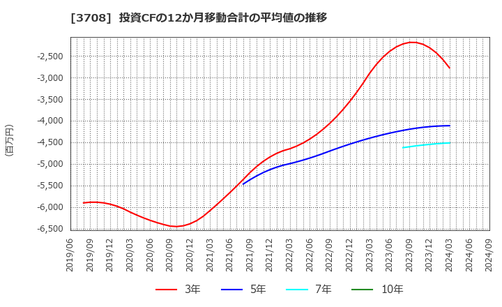 3708 特種東海製紙(株): 投資CFの12か月移動合計の平均値の推移