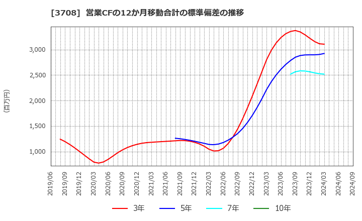 3708 特種東海製紙(株): 営業CFの12か月移動合計の標準偏差の推移