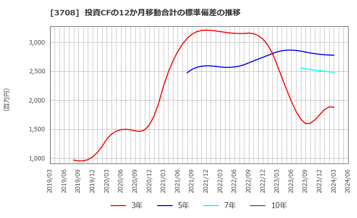 3708 特種東海製紙(株): 投資CFの12か月移動合計の標準偏差の推移